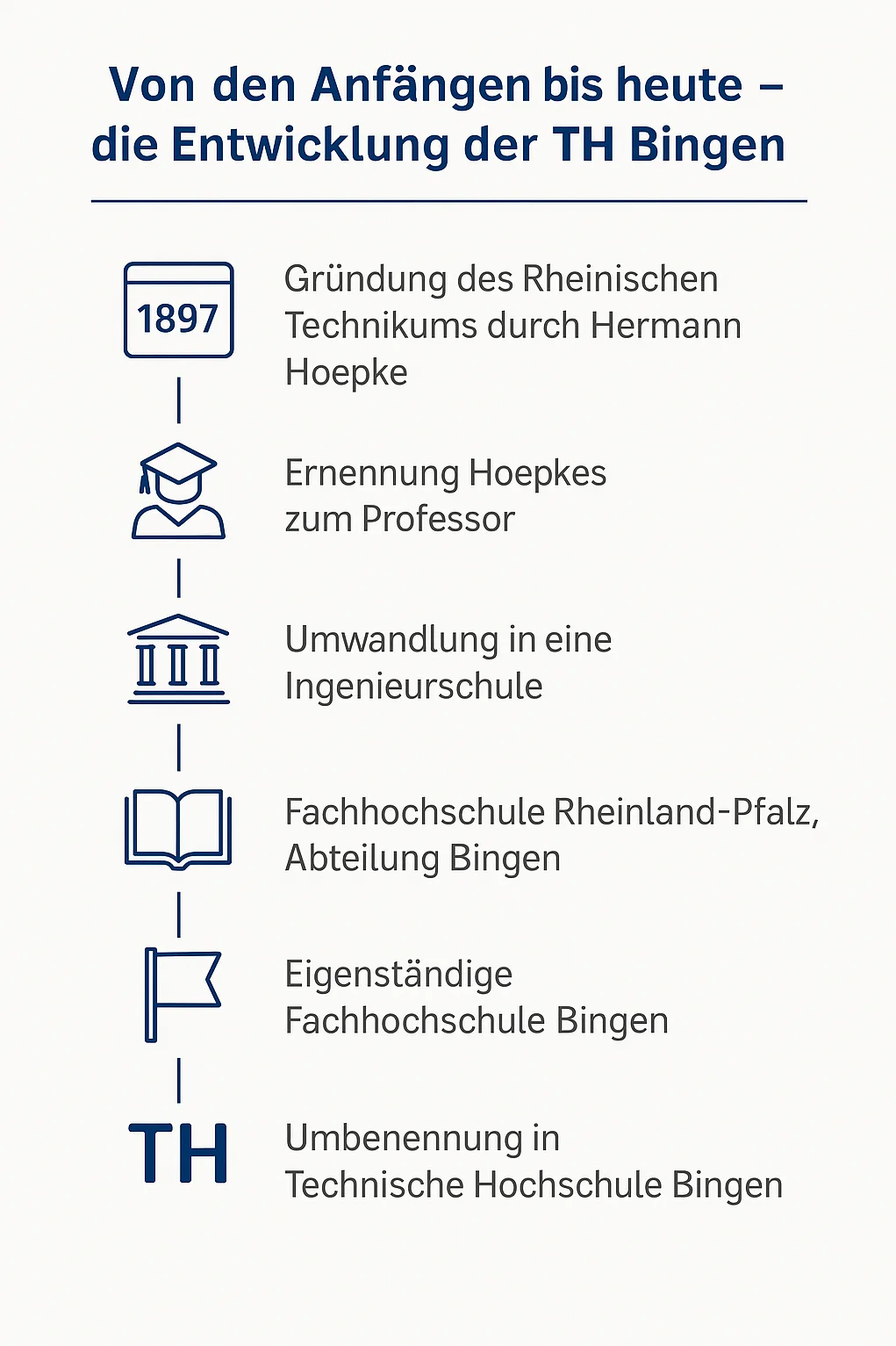Darstellung der zeitlichen Entwicklung