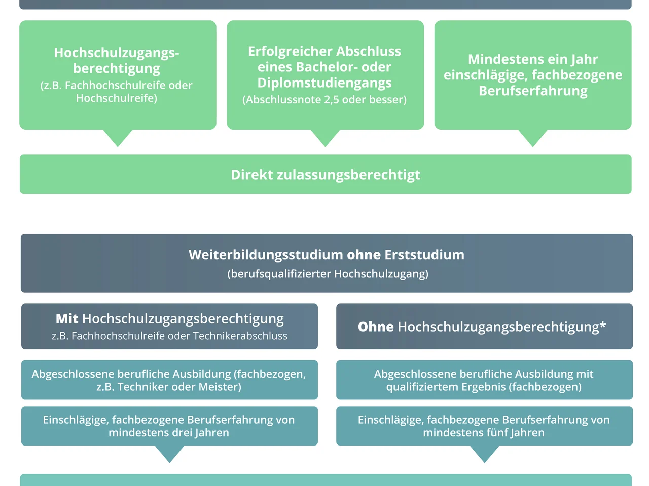 Zulassungsvoraussetzungen
