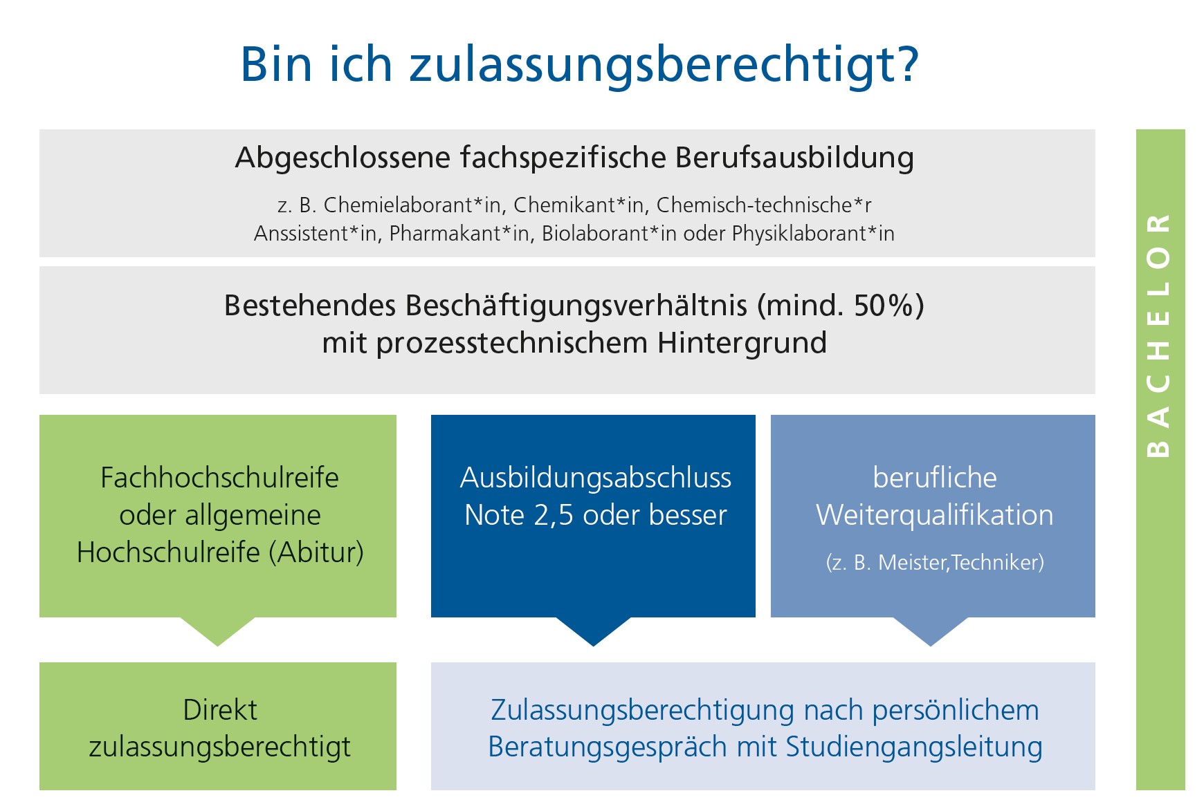 Zulassungsfließbild